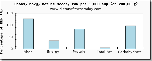 fiber and nutritional content in navy beans